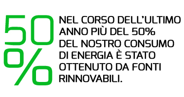 Energia prodotta il 50% da fonti rinnovabili